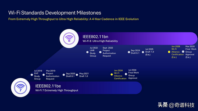 下一代Wi-Fi 8专注于可靠性而非速度，在多个指标上实现25%的改进
