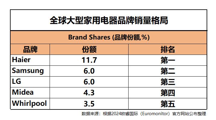 海尔IFA:家电赛道全球16连冠,智慧赛道欧洲用户破千万-最极客