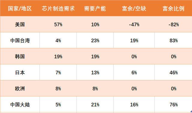 特朗普尴尬了，美国设计好的芯片，82%自己造不了，得靠中国