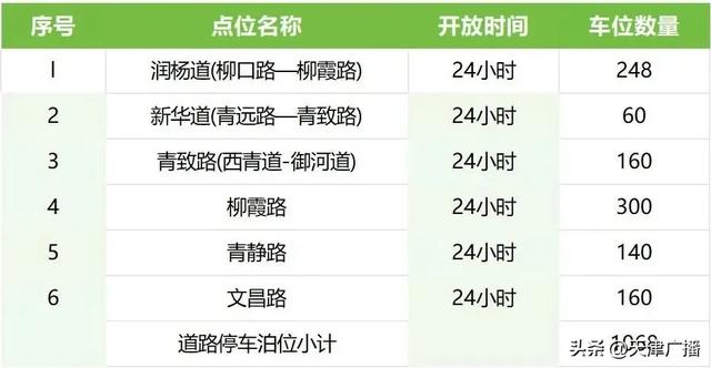 扩散 | “十一”期间，天津这些机关停车场对外开放！