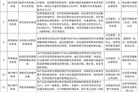 涵盖28项技术产品！2024北京节能技术产品推荐目录发布→图片