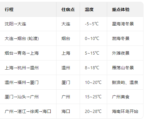 3710公里，这条避寒的20°C候鸟路线，从东北到海南，一路美到底！