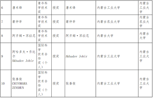 内蒙古自治区科学技术奖励名单公布！呼和浩特获奖总数第一！