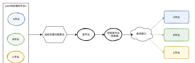 也是出息了，业务代码里面也用上算法了。