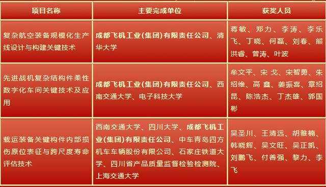中国航空工业集团成飞在四川省科学技术奖励大会上获表彰