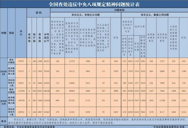 反腐月报触目惊心：6月万人被查，94.6%在基层！不担当乱作为扼住发展咽喉