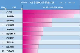 重磅！2025摩托1-3月销量大长江52万辆，隆鑫第2，新大洲本田第6图片