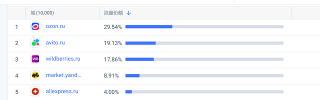 出事了，俄罗斯平台狂清中国卖家