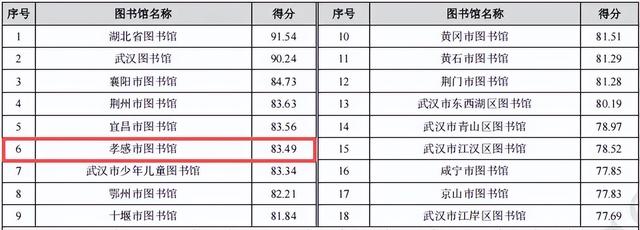 宝藏打卡地！全国五星级图书馆，就在这里→