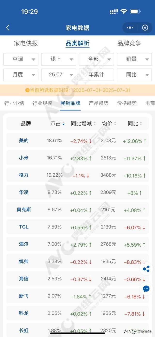 格米线上份额二强之争！背后或藏家电行业格局暗战
