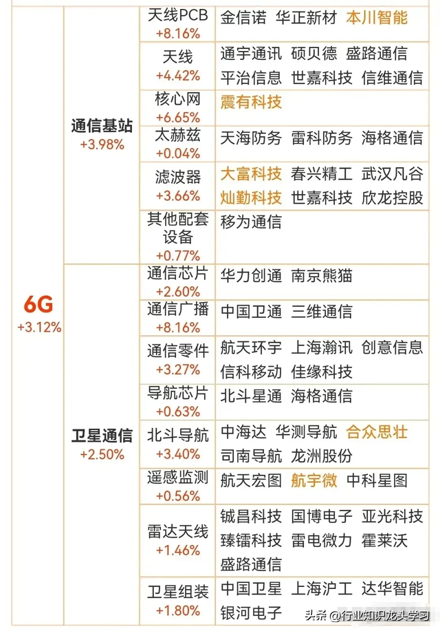 值得珍藏：科技龙头100强+6G+AI+英伟达+低空经济+芯片+养殖业等