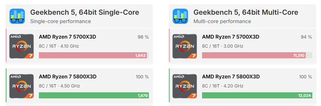 事了拂衣去，深藏功与名！传游戏神U“Ryzen 7 5700X3D”即将停产