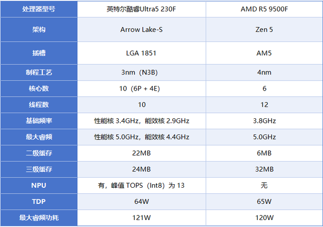 千元CPU终极对决！英特尔酷睿Ultra5 230F对比9500F评测