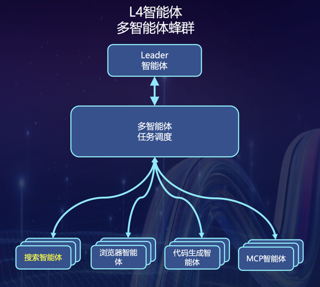360纳米AI的多智能体蜂群引擎如何为智能体时代铺设高速公路？