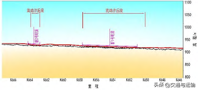 临哈铁路扩能改造工程流动沙丘段风沙特征及选线研究
