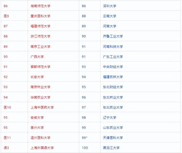 高校排名看软科还是校友会？究竟哪个排名更靠谱？