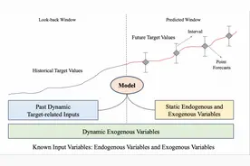 综述 | 一文读懂时间序列预测研究全景：方法、挑战与未来方向图片