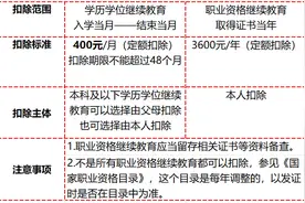 个税扣除事项要点——继续教育图片