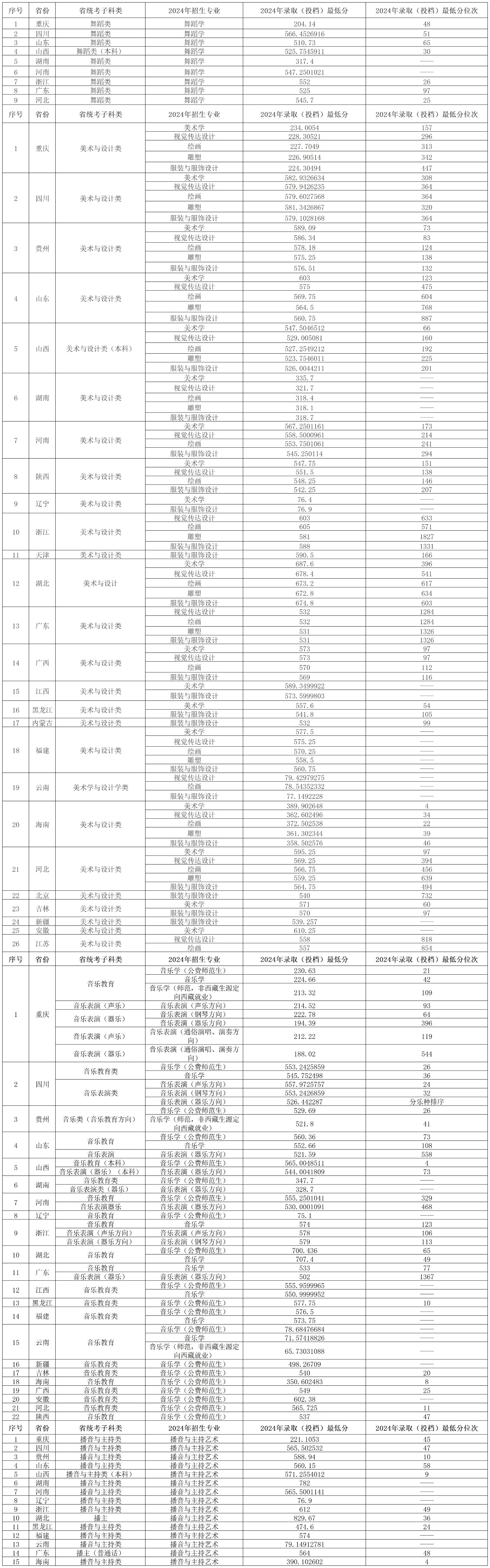 西南大學2024年錄取分數線_西南大學各省份錄取分數線_西南錄取分數線