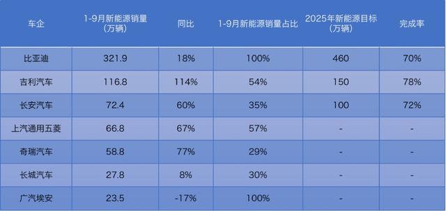 车企新能源目标完成率：传统车企向好 新势力仅小鹏、零跑达标