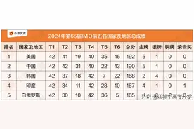 重磅！第65届国际数学奥林匹克IMO中国获唯一满分！5金1银获亚军图片