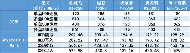 五款热门硬盘盒对比｜铁威马、绿联、优越者、奥睿科，阿卡西斯