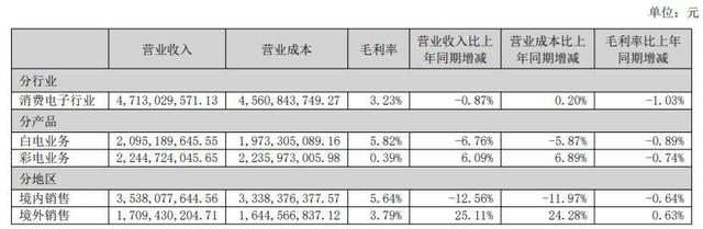 电视市场遭遇“最冷三季度”，腰部品牌生存告急
