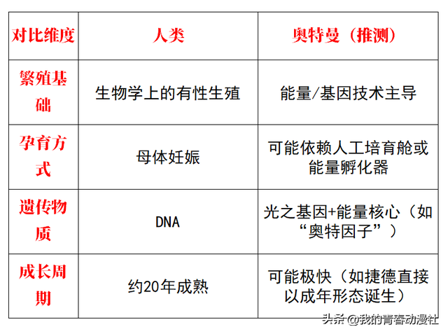 奥特曼是怎么生孩子的？和人类繁衍生殖一样吗？