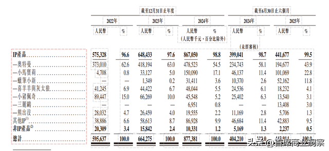 3年利润翻3倍！58岁老板靠卖奥特曼饼干，要把零食店干上市了