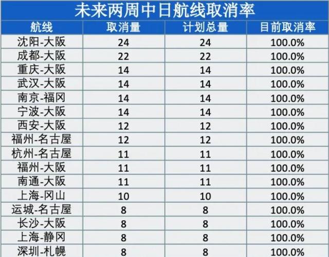 出大事，高市派人见赖清德	，中方反制升级！46条中日航线将全取消