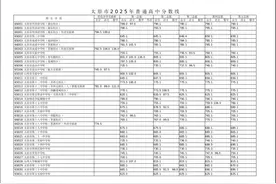 2025年太原中考录取分数线公布图片