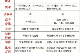 选军校还是警校?如果家庭条件能交的起大学的学费尽量选择警校图片