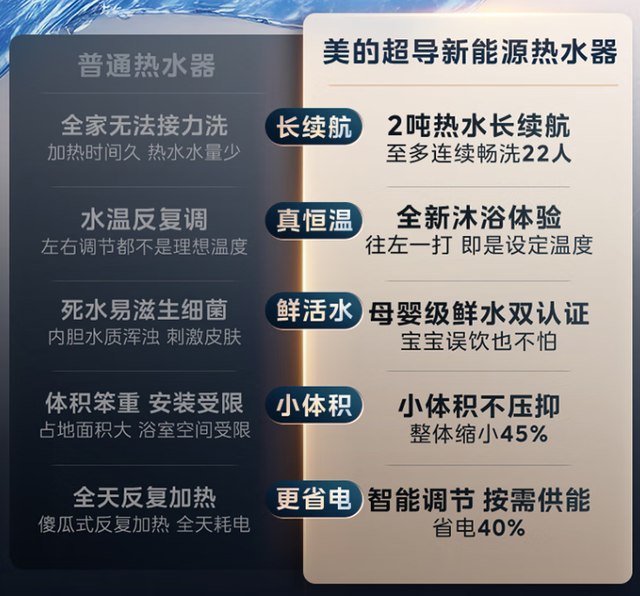超导热水器开始出现，洗澡用活水更便利，还没装修的可以预留了