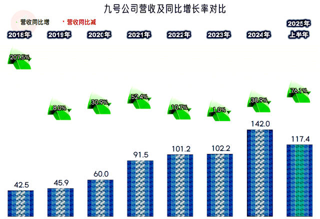 九号公司2025年上半年表现较好，特别盈利方面