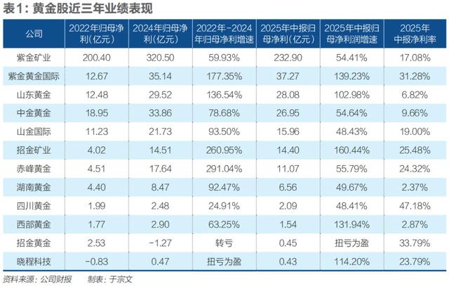 黄金股迎来黄金时代