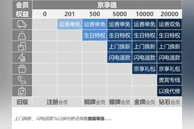 京东会员等级体系升级引热议，你知道这意味着什么吗？图片