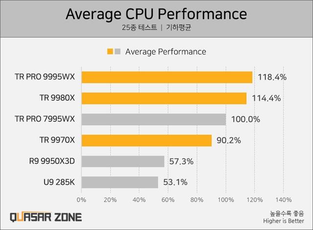 AMD线程撕裂者9000处理器性能出炉：32核比上代64核还厉害