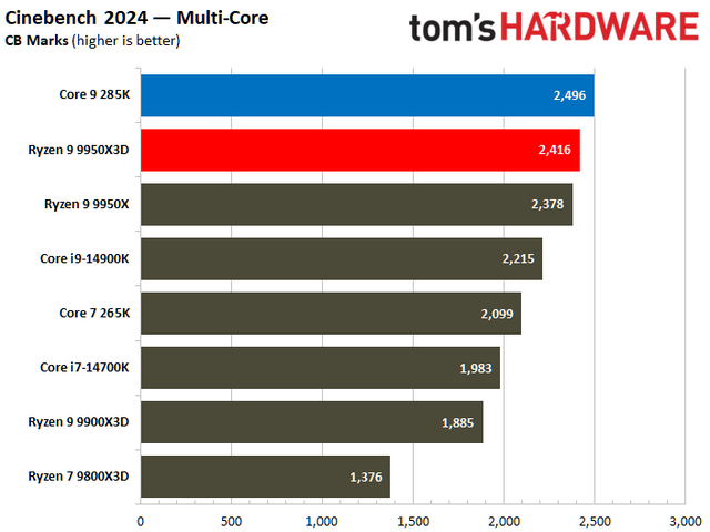 数据说话！AMD Ryzen 9 9950X3D vs Intel Core Ultra 9 285K