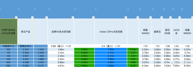 耗时3年实测了60多台投影后，我做了个无广排行