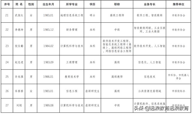 共27名专家纳入人工智能专家库【盐城】
