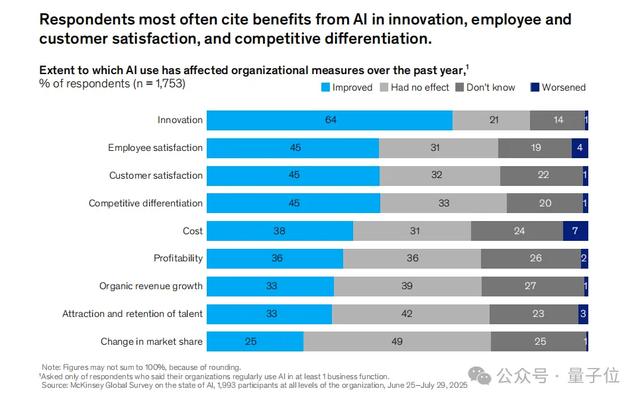88%的公司在用AI，但只有39%吃到真金白银？麦肯锡2025 AI报告来了