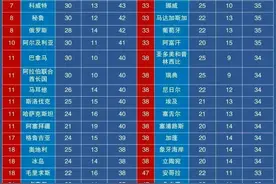 105个国家休假天数排行榜，建议收藏图片