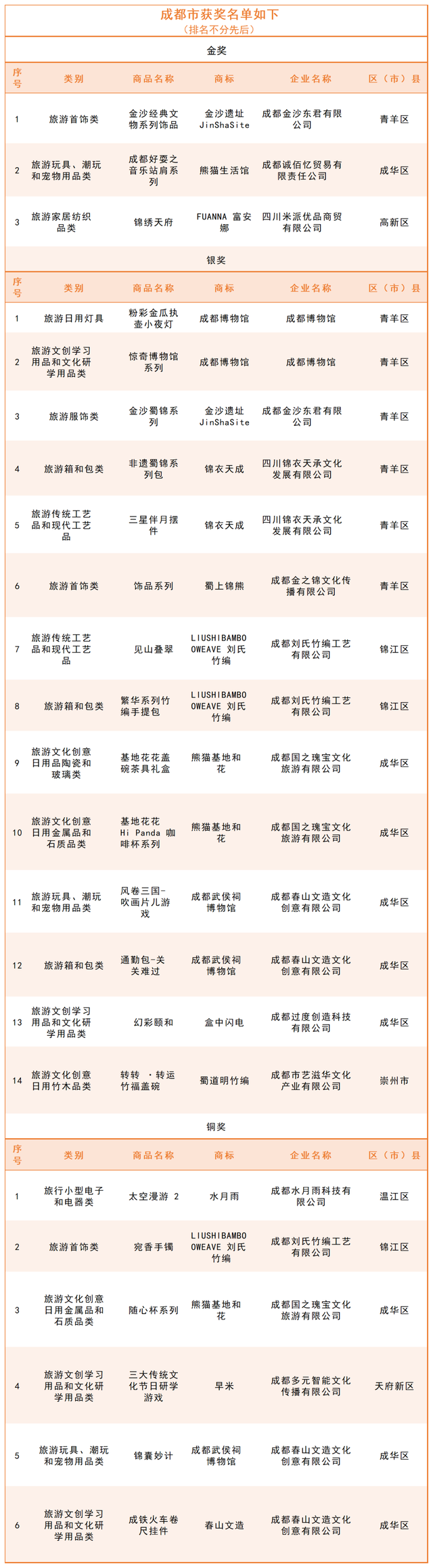 3金14银6铜！“成都礼物”闪耀全国，这些宝藏文创太可了
