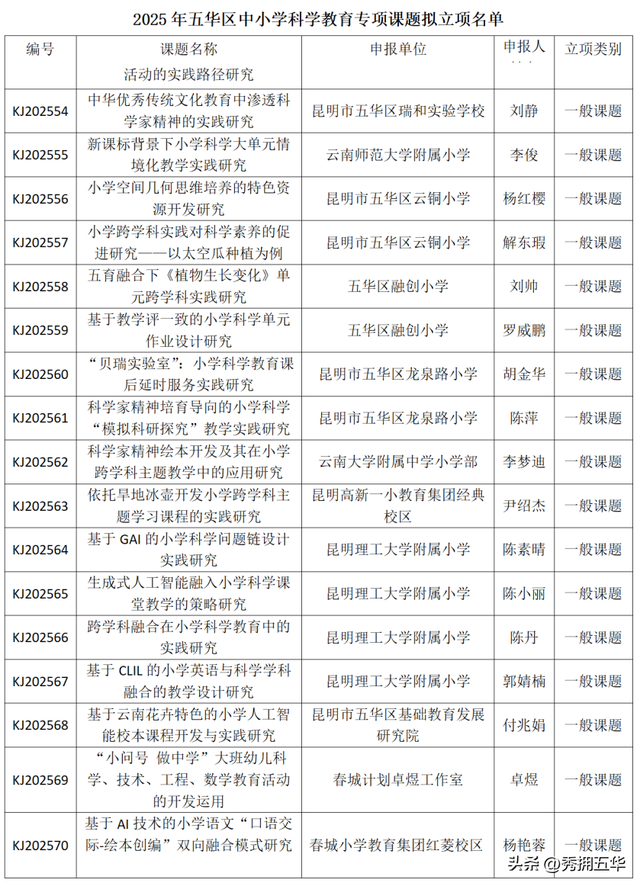 2025年五华区中小学科学教育专项课题拟立项名单公示