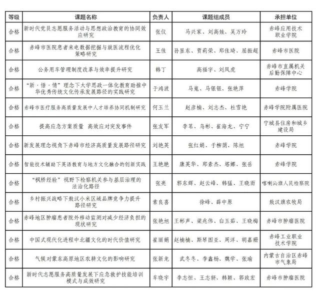 赤峰全市评审结果公示！