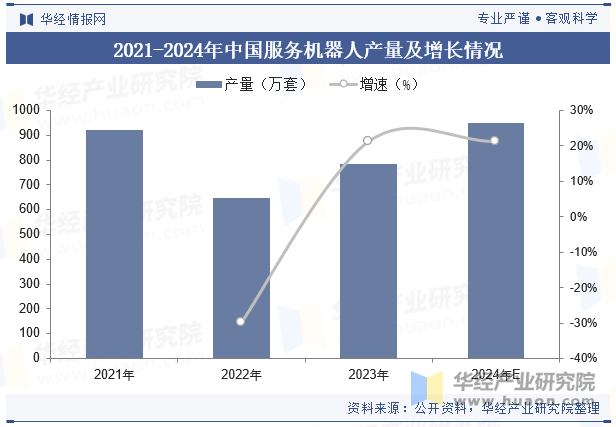 2025年中国服务机器人行业市场规模、产量及发展趋势分析