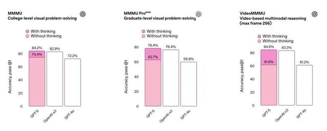 奥特曼发布GPT-5！人人免费用博士级智能，基准图错误遭全网吐槽