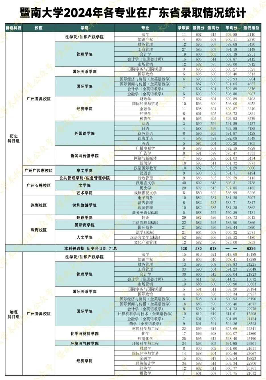 廣東工業大學錄取分數線2025_暨南大學專業錄取分數線_暨南大學招生章程