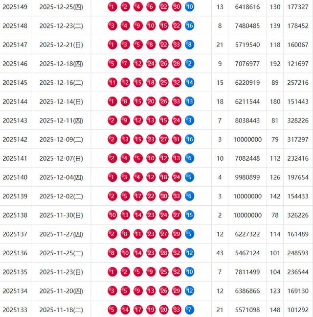 双色球开奖惊现极端组合，13位彩民喜中头奖!下期奖池高达26.5亿