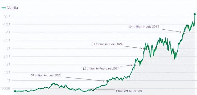 90天狂揽万亿！英伟达成新巨头，AI芯片为何成硬通货？
